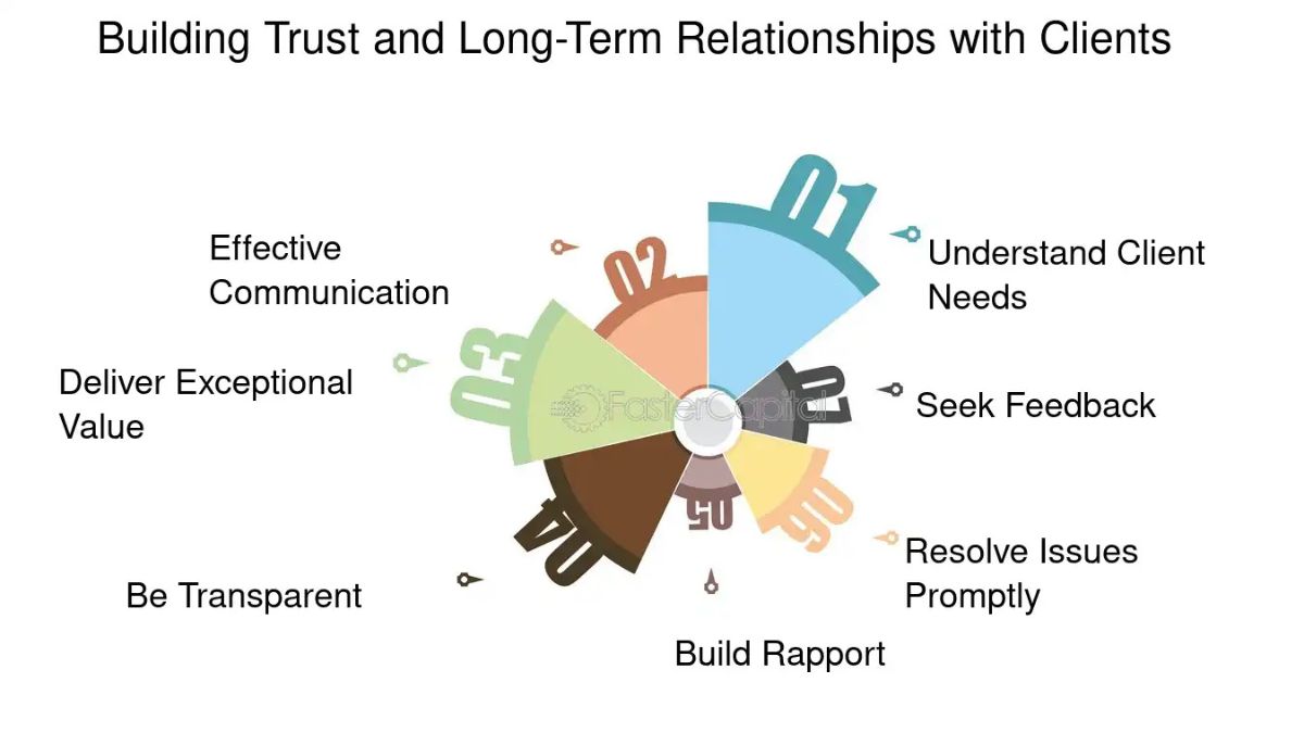 Cultivating Trust: Effective Techniques for Building Client Relationships in Real Estate