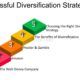 Power of Diversification: Navigating the Commodities Market: Strategies for Success