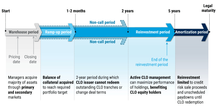 Why CLO Equity Is A Smart Choice For Investments In Today's Market